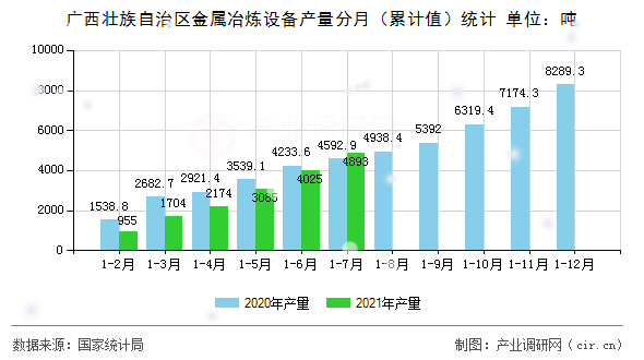 廣西壯族自治區(qū)金屬冶煉設(shè)備產(chǎn)量分月(累計值)統(tǒng)計 廣西壯族自治區(qū)金屬冶煉設(shè)備產(chǎn)量分月(累計值)統(tǒng)計