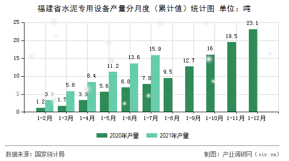 福建省水泥專用設備產量分月度（累計值）統(tǒng)計圖