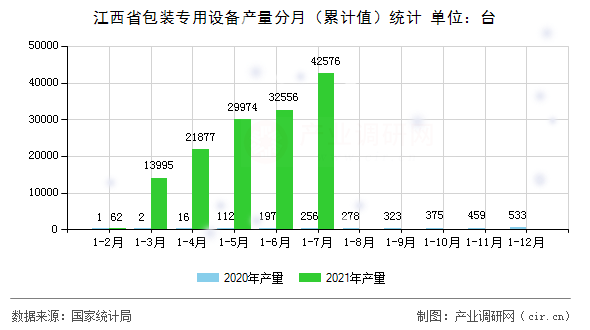 江西省包裝專用設備產(chǎn)量分月(累計值)統(tǒng)計 江西省包裝專用設備產(chǎn)量分月(累計值)統(tǒng)計