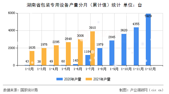 湖南省包裝專用設備產(chǎn)量分月（累計值）統(tǒng)計