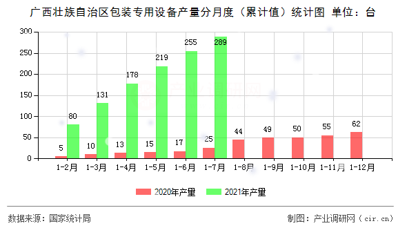 廣西壯族自治區(qū)包裝專用設(shè)備產(chǎn)量分月度（累計(jì)值）統(tǒng)計(jì)圖