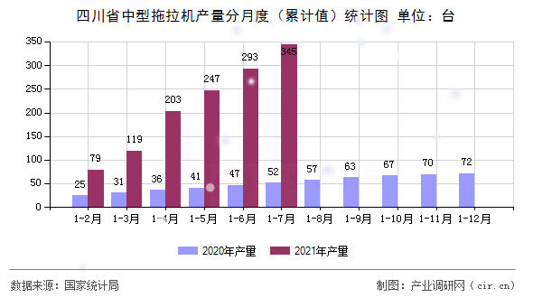 四川省中型拖拉機產(chǎn)量分月度（累計值）統(tǒng)計圖