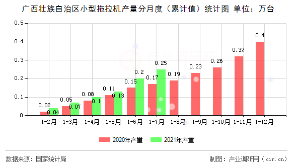 廣西壯族自治區(qū)小型拖拉機產量分月度（累計值）統(tǒng)計圖