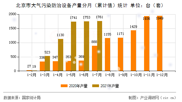 北京市大氣污染防治設(shè)備產(chǎn)量分月（累計(jì)值）統(tǒng)計(jì)