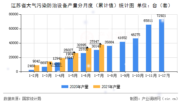 江蘇省大氣污染防治設備產量分月度(累計值)統(tǒng)計圖 江蘇省大氣污染防治設備產量分月度(累計值)統(tǒng)計圖