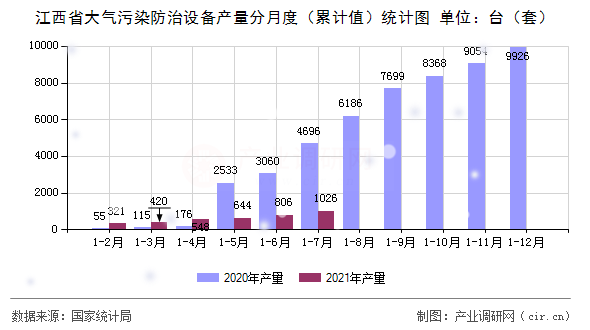 江西省大氣污染防治設(shè)備產(chǎn)量分月度（累計值）統(tǒng)計圖