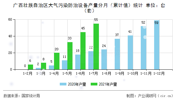 廣西壯族自治區(qū)大氣污染防治設(shè)備產(chǎn)量分月（累計(jì)值）統(tǒng)計(jì)