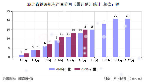 湖北省鐵路機車產(chǎn)量分月(累計值)統(tǒng)計 湖北省鐵路機車產(chǎn)量分月(累計值)統(tǒng)計