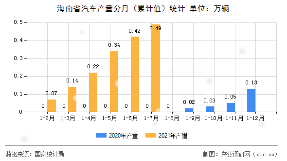 海南省汽車產(chǎn)量分月（累計值）統(tǒng)計