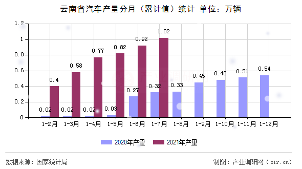 云南省汽車產(chǎn)量分月(累計(jì)值)統(tǒng)計(jì) 云南省汽車產(chǎn)量分月(累計(jì)值)統(tǒng)計(jì)