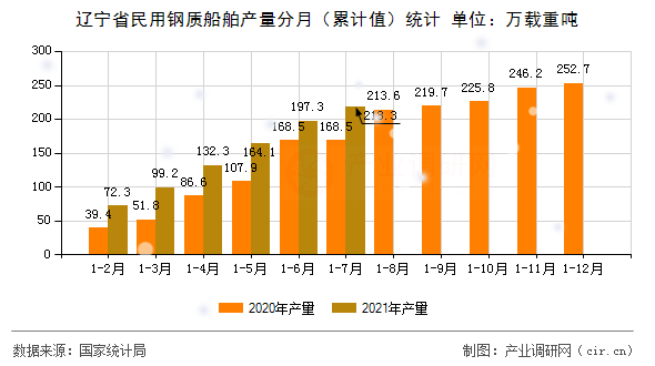 遼寧省民用鋼質(zhì)船舶產(chǎn)量分月（累計值）統(tǒng)計