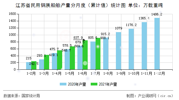 江蘇省民用鋼質(zhì)船舶產(chǎn)量分月度（累計(jì)值）統(tǒng)計(jì)圖
