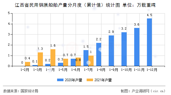 江西省民用鋼質(zhì)船舶產(chǎn)量分月度(累計(jì)值)統(tǒng)計(jì)圖 江西省民用鋼質(zhì)船舶產(chǎn)量分月度(累計(jì)值)統(tǒng)計(jì)圖