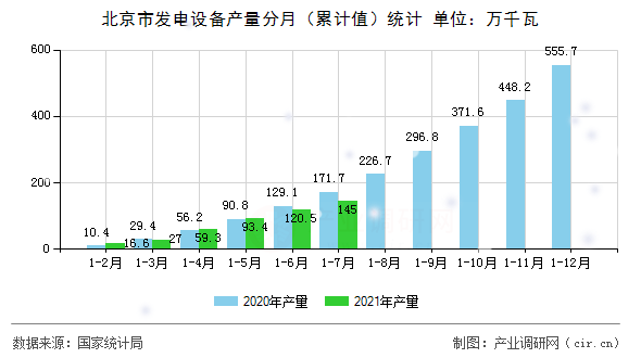 北京市發(fā)電設(shè)備產(chǎn)量分月(累計(jì)值)統(tǒng)計(jì) 北京市發(fā)電設(shè)備產(chǎn)量分月(累計(jì)值)統(tǒng)計(jì)