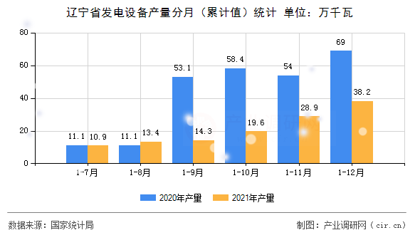 遼寧省發(fā)電設(shè)備產(chǎn)量分月（累計值）統(tǒng)計