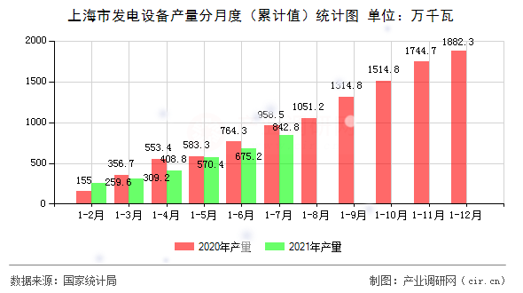 上海市發(fā)電設(shè)備產(chǎn)量分月度(累計(jì)值)統(tǒng)計(jì)圖 上海市發(fā)電設(shè)備產(chǎn)量分月度(累計(jì)值)統(tǒng)計(jì)圖