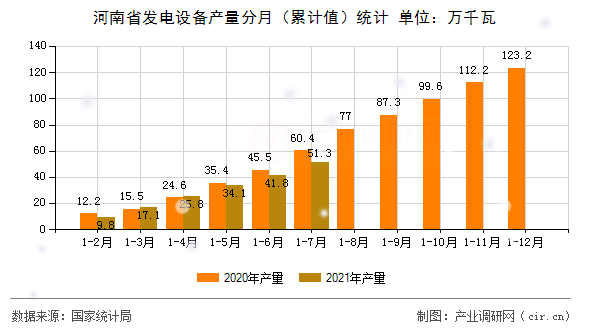 河南省發(fā)電設(shè)備產(chǎn)量分月（累計值）統(tǒng)計
