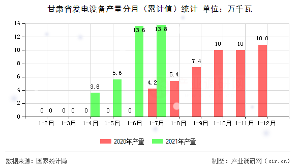 甘肅省發(fā)電設(shè)備產(chǎn)量分月（累計值）統(tǒng)計