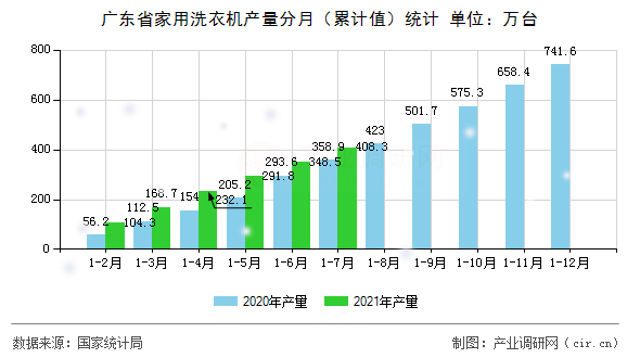 廣東省家用洗衣機產(chǎn)量分月(累計值)統(tǒng)計 廣東省家用洗衣機產(chǎn)量分月(累計值)統(tǒng)計
