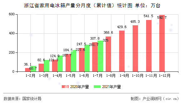 浙江省家用電冰箱產量分月度（累計值）統(tǒng)計圖