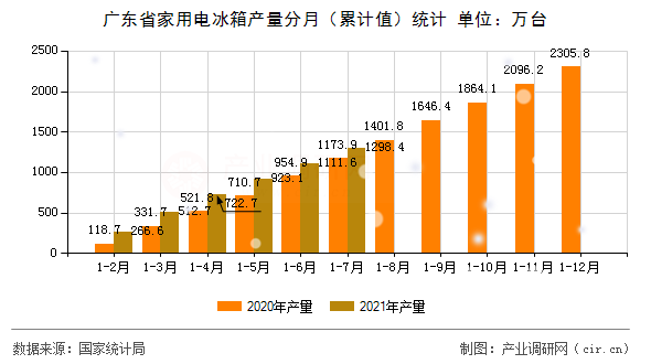 廣東省家用電冰箱產(chǎn)量分月（累計(jì)值）統(tǒng)計(jì)