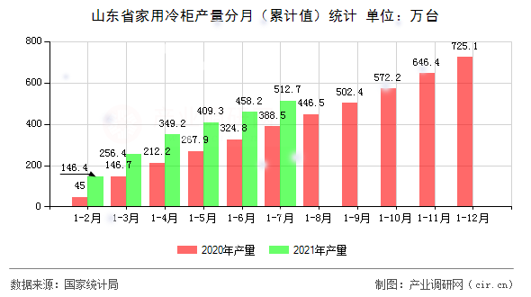 山東省家用冷柜產(chǎn)量分月（累計(jì)值）統(tǒng)計(jì)