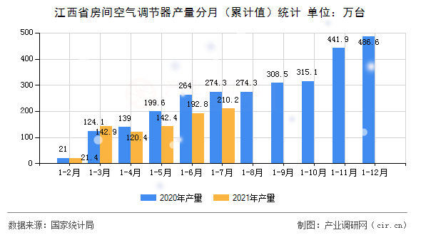 江西省房間空氣調(diào)節(jié)器產(chǎn)量分月（累計(jì)值）統(tǒng)計(jì)