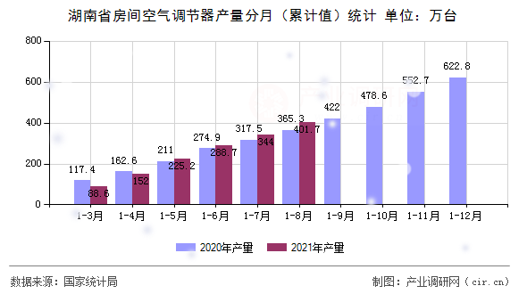 湖南省房間空氣調(diào)節(jié)器產(chǎn)量分月（累計值）統(tǒng)計