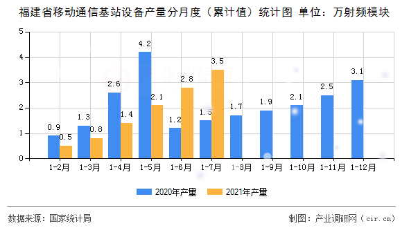 福建省移動通信基站設備產(chǎn)量分月度（累計值）統(tǒng)計圖