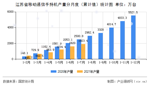 江蘇省移動通信手持機產(chǎn)量分月度（累計值）統(tǒng)計圖