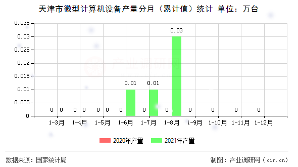 天津市微型計算機設(shè)備產(chǎn)量分月(累計值)統(tǒng)計 天津市微型計算機設(shè)備產(chǎn)量分月(累計值)統(tǒng)計
