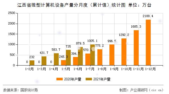 江西省微型計(jì)算機(jī)設(shè)備產(chǎn)量分月度(累計(jì)值)統(tǒng)計(jì)圖 江西省微型計(jì)算機(jī)設(shè)備產(chǎn)量分月度(累計(jì)值)統(tǒng)計(jì)圖