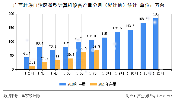 廣西壯族自治區(qū)微型計算機設備產量分月（累計值）統計