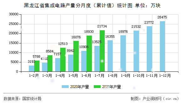 黑龍江省集成電路產(chǎn)量分月度(累計(jì)值)統(tǒng)計(jì)圖 黑龍江省集成電路產(chǎn)量分月度(累計(jì)值)統(tǒng)計(jì)圖