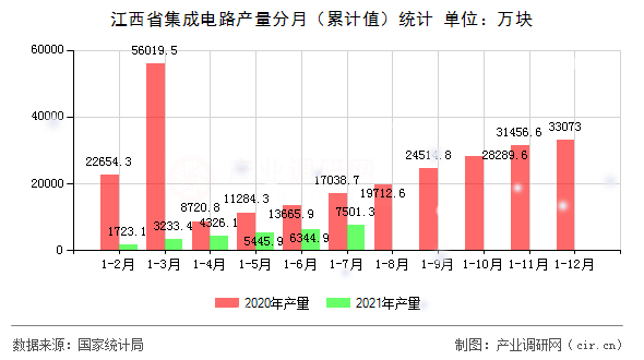 江西省集成電路產(chǎn)量分月(累計值)統(tǒng)計 江西省集成電路產(chǎn)量分月(累計值)統(tǒng)計
