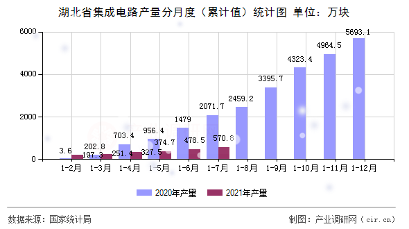 湖北省集成電路產(chǎn)量分月度（累計(jì)值）統(tǒng)計(jì)圖