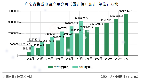 廣東省集成電路產(chǎn)量分月（累計(jì)值）統(tǒng)計(jì)