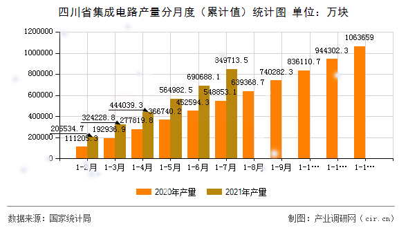 四川省集成電路產量分月度（累計值）統計圖