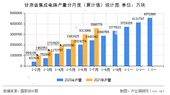 甘肅省集成電路產量分月度(累計值)統計圖 甘肅省集成電路產量分月度(累計值)統計圖