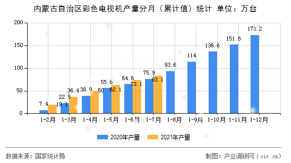 內(nèi)蒙古自治區(qū)彩色電視機(jī)產(chǎn)量分月（累計(jì)值）統(tǒng)計(jì)