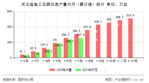 河北省電工儀器儀表產量分月（累計值）統(tǒng)計