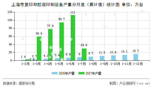 上海市復印和膠版印制設備產量分月度(累計值)統(tǒng)計圖 上海市復印和膠版印制設備產量分月度(累計值)統(tǒng)計圖