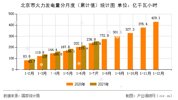 北京市火力發(fā)電量分月度（累計(jì)值）統(tǒng)計(jì)圖