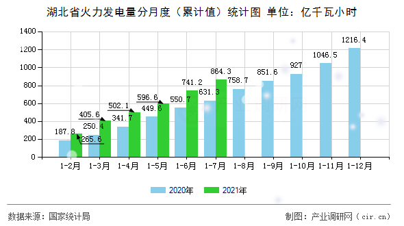 湖北省火力發(fā)電量分月度(累計值)統(tǒng)計圖 湖北省火力發(fā)電量分月度(累計值)統(tǒng)計圖