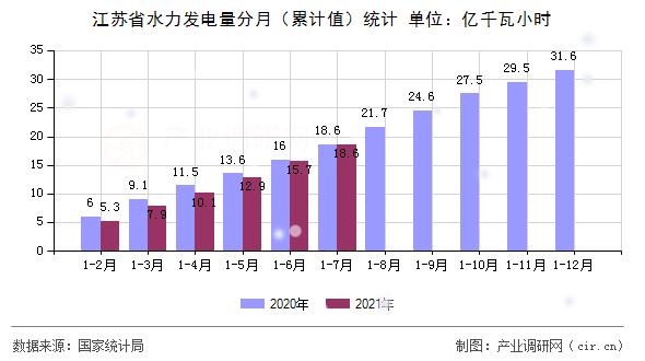 江蘇省水力發(fā)電量分月（累計(jì)值）統(tǒng)計(jì)
