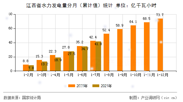 江西省水力發(fā)電量分月(累計(jì)值)統(tǒng)計(jì) 江西省水力發(fā)電量分月(累計(jì)值)統(tǒng)計(jì)