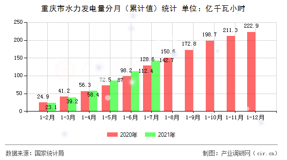 重慶市水力發(fā)電量分月（累計值）統(tǒng)計