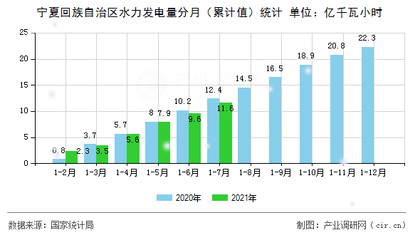 寧夏回族自治區(qū)水力發(fā)電量分月（累計值）統(tǒng)計