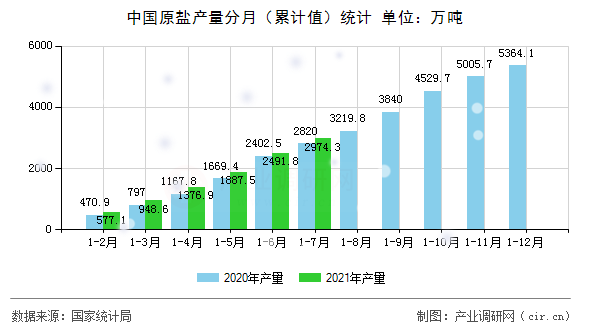 中國(guó)原鹽產(chǎn)量分月(累計(jì)值)統(tǒng)計(jì) 中國(guó)原鹽產(chǎn)量分月(累計(jì)值)統(tǒng)計(jì)