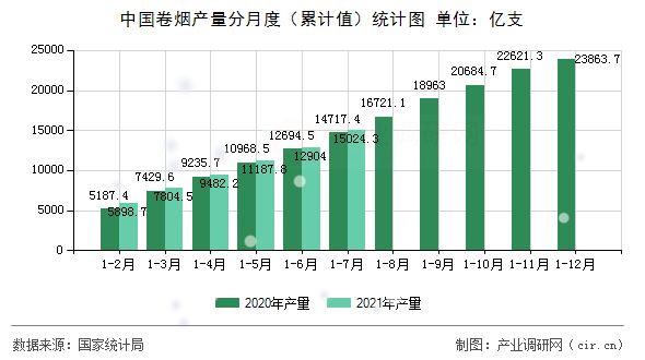 中國卷煙產(chǎn)量分月度（累計(jì)值）統(tǒng)計(jì)圖